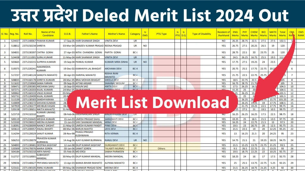 UP DELED Merit List 2024 यूपी DELED मेरिट लिस्ट पीडीऍफ़ यहाँ से डाउनलोड करें।